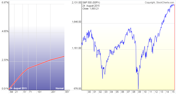 Krzywa rentowności amerykańskich obligacji a indeks S&P500.