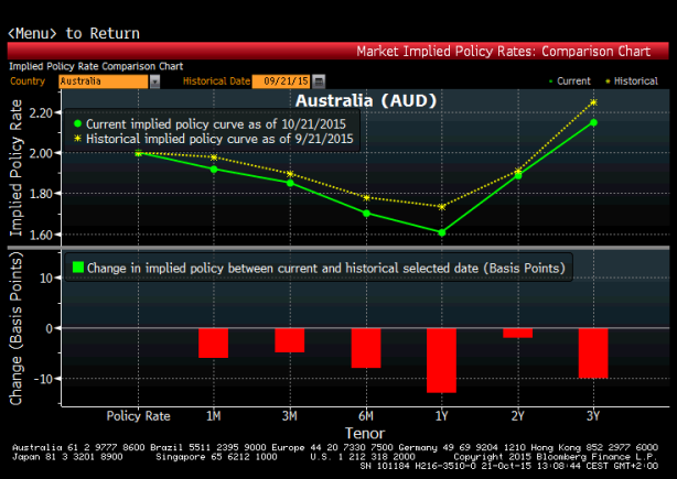 Oczekiwania odnośnie poziomu głównej stopy procentowej w Australii. Źródło: Bloomberg.