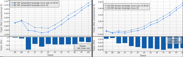 Zmiana rentowności obligacji Szwajcarii i Niemiec na przestrzeni tygodnia. Źródło: Bloomberg.