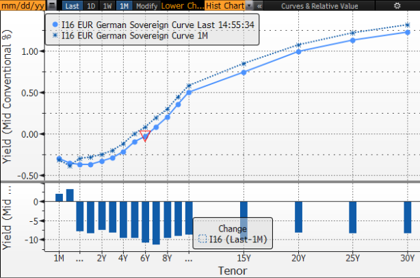 Krzywa rentowności obligacji Niemiec i ich miesięczna zmiana. Źródło: Bloomberg.