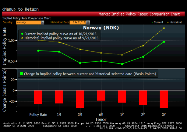Oczekiwania odnośnie poziomu głównej stopy procentowej w Norwegii. Źródło: Bloomberg.