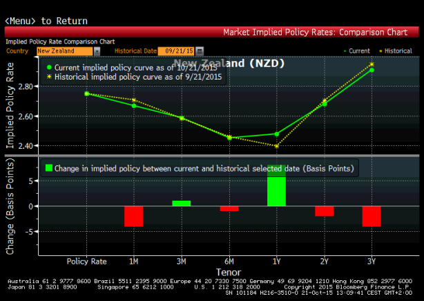 Oczekiwania odnośnie poziomu głównej stopy procentowej w Nowej Zelandii. Źródło: Bloomberg.