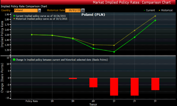 Oczekiwania rynku odnośnie poziomu stóp procentowych w Polsce. Źródło: Bloomberg.