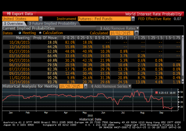 Prawdopodobieństwo dla zmian stóp procentowych na kolejnych posiedzeniach FOMC. Źródło: Bloomberg.