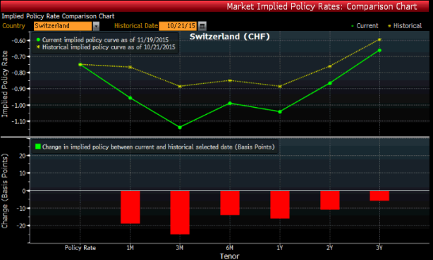 Oczekiwania odnośnie poziomu głównej stopy procentowej w Szwajcarii. Źródło: Bloomberg.