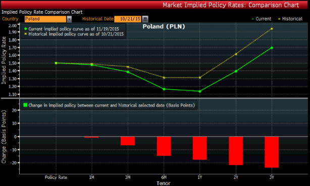 Oczekiwania odnośnie poziomu głównej stopy procentowej w Polsce. Źródło: Bloomberg.