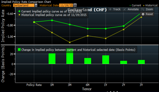 Oczekiwania odnośnie poziomu głównej stopy procentowej w Szwajcarii. Źródło: Bloomberg