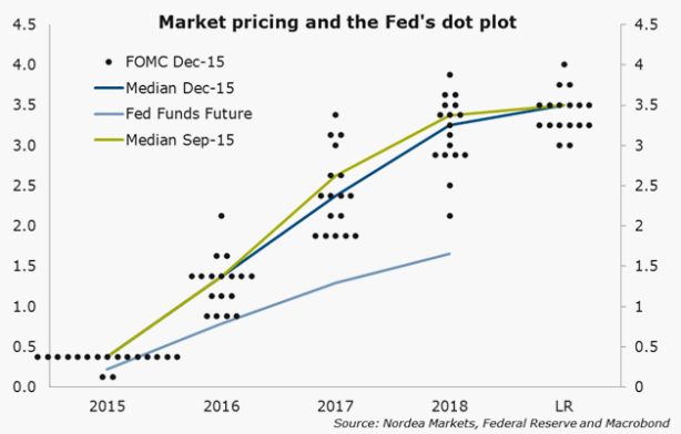 Mediana oczekiwań FOMC odnośnie stóp procentowych w przyszłości.