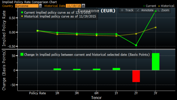 Oczekiwany poziom stóp procentowych w strefie euro. Źródło: Bloomberg
