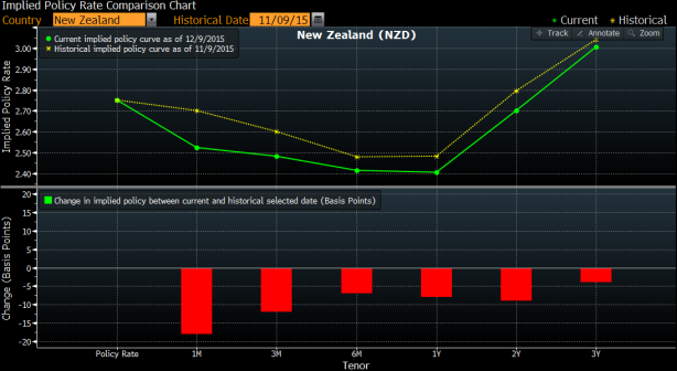 Oczekiwany poziom głównej stopy procentowej w NZ w przyszłości na dzień 09.12 i porównanie z oczekiwaniami miesiąc temu. Źródło: Bloomberg
