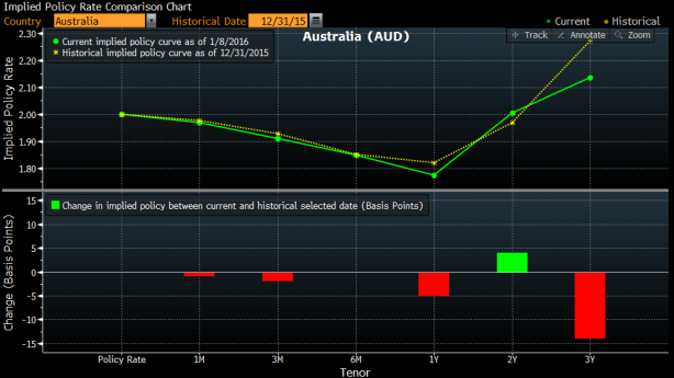 Oczekiwania odnośnie poziomu głównej stopy procentowej w Australii. Źródło: Bloomberg.