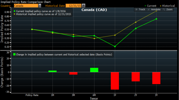 Oczekiwania odnośnie poziomu głównej stopy procentowej w Kanadzie. Źródło: Bloomberg.