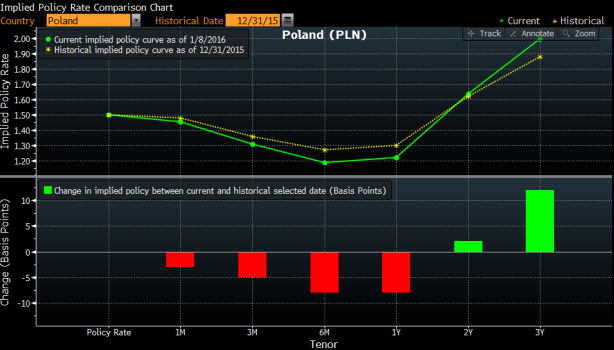 Oczekiwania odnośnie poziomu głównej stopy procentowej w Polsce. Źródło: Bloomberg.