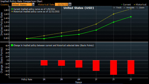 Oczekiwania odnośnie poziomu głównej stopy procentowej w USA. Źródło: Bloomberg.