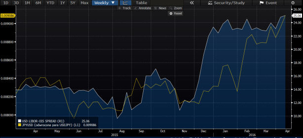 LIBOR-OIS spread dla USD a kurs JPYUSD (odwrócona para USDJPY dla pokazania dodatniej korelacji). Źródło: Bloomberg.