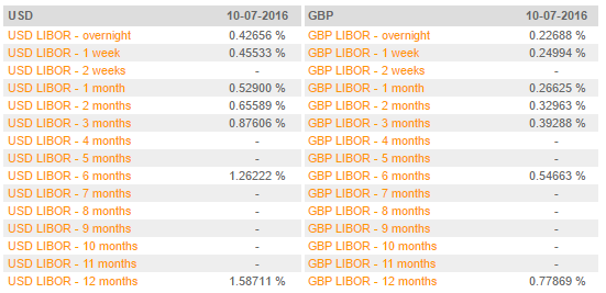 Stawki LIBOR dla GBP i USD w różnych terminach.